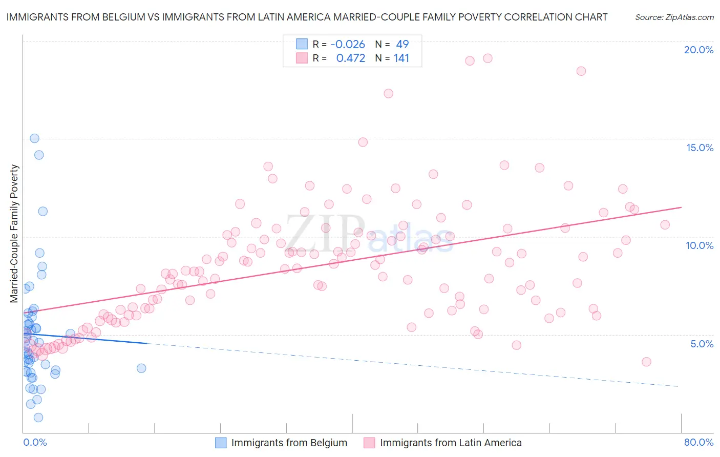 Immigrants from Belgium vs Immigrants from Latin America Married-Couple Family Poverty