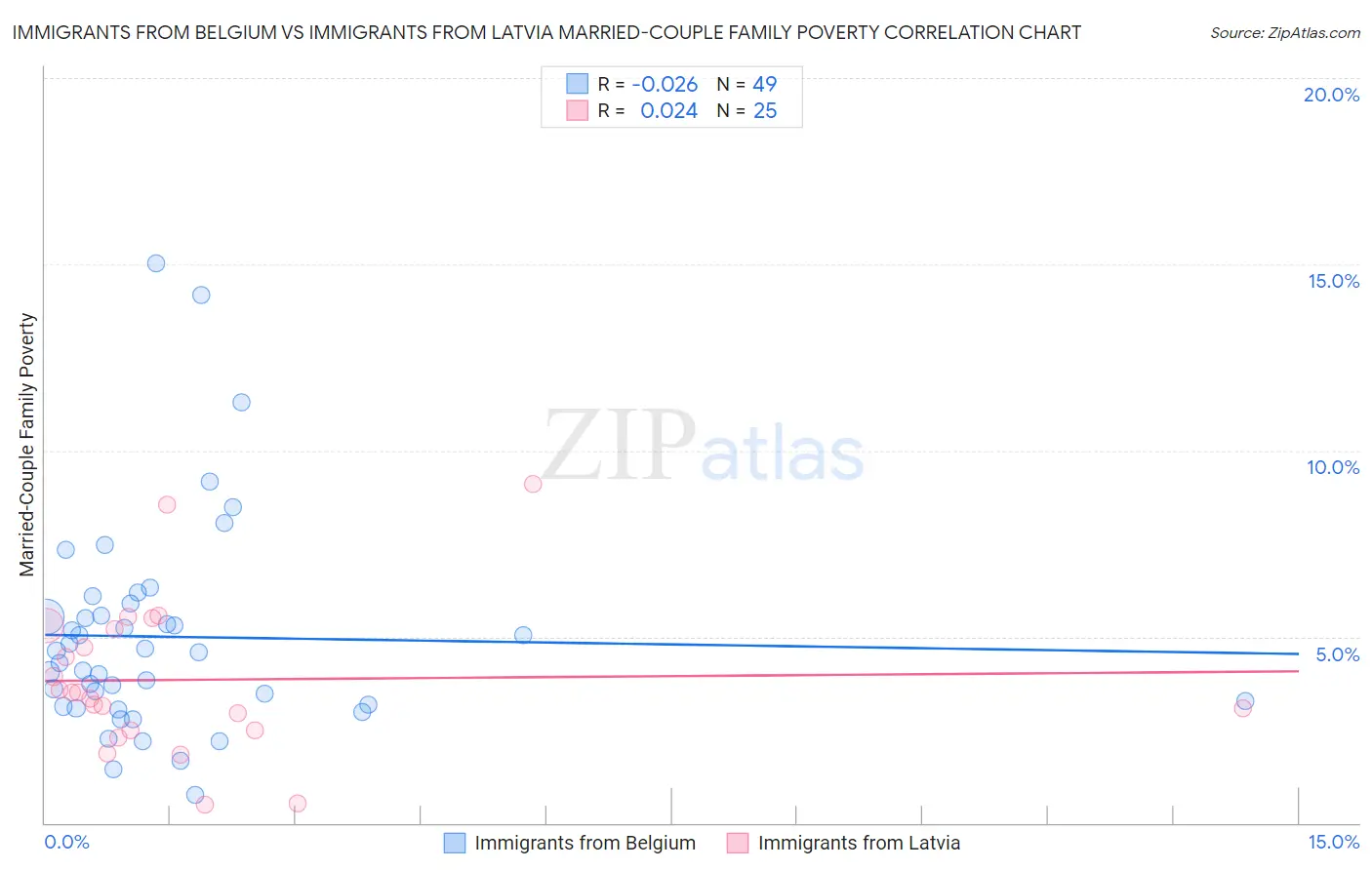 Immigrants from Belgium vs Immigrants from Latvia Married-Couple Family Poverty