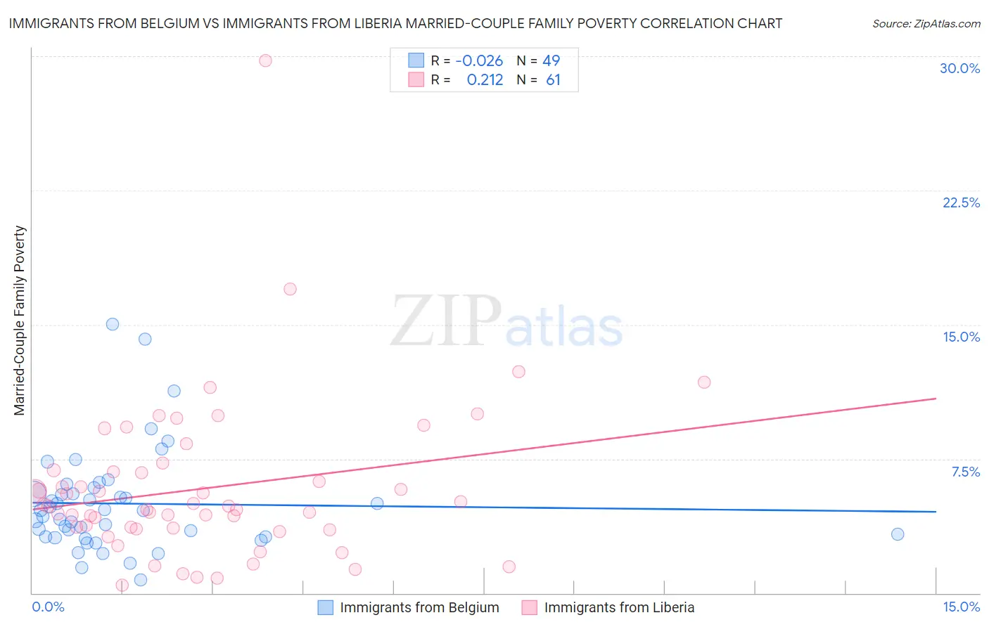 Immigrants from Belgium vs Immigrants from Liberia Married-Couple Family Poverty