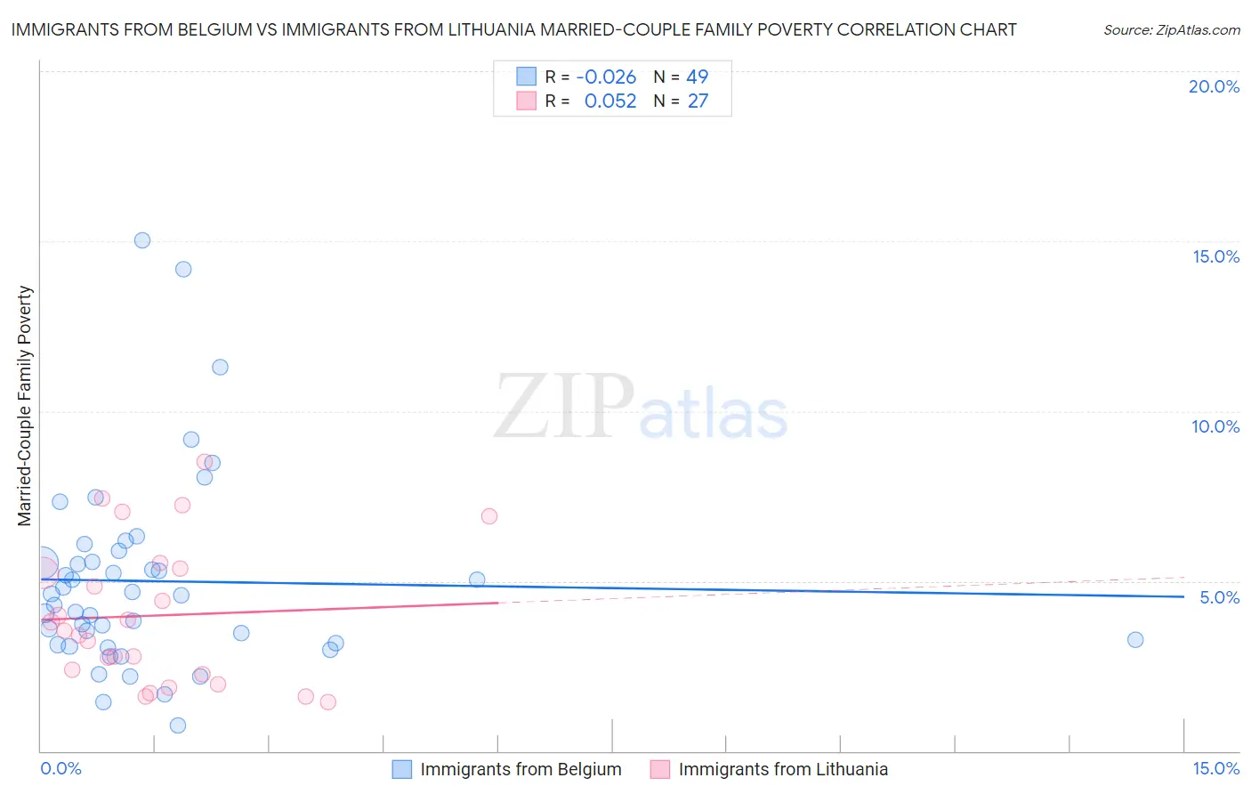 Immigrants from Belgium vs Immigrants from Lithuania Married-Couple Family Poverty