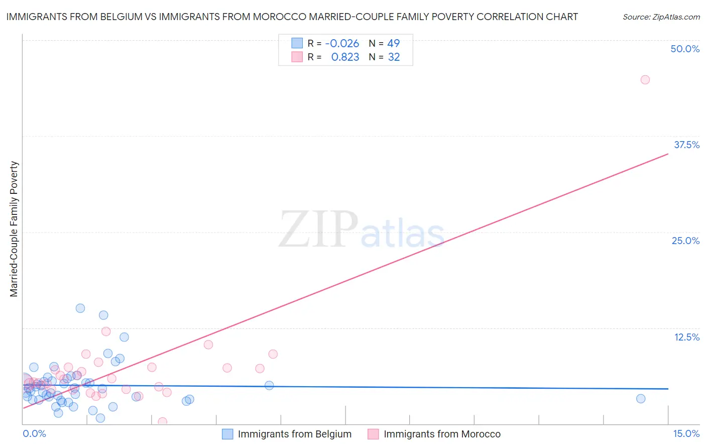 Immigrants from Belgium vs Immigrants from Morocco Married-Couple Family Poverty