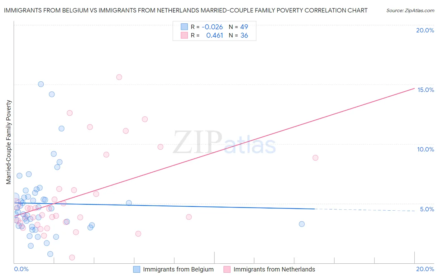 Immigrants from Belgium vs Immigrants from Netherlands Married-Couple Family Poverty