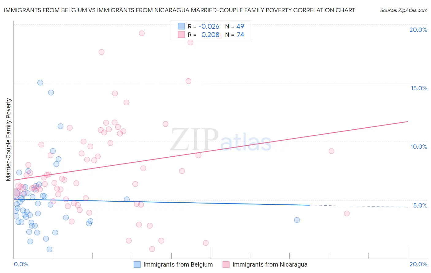 Immigrants from Belgium vs Immigrants from Nicaragua Married-Couple Family Poverty