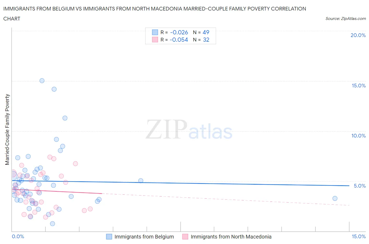 Immigrants from Belgium vs Immigrants from North Macedonia Married-Couple Family Poverty