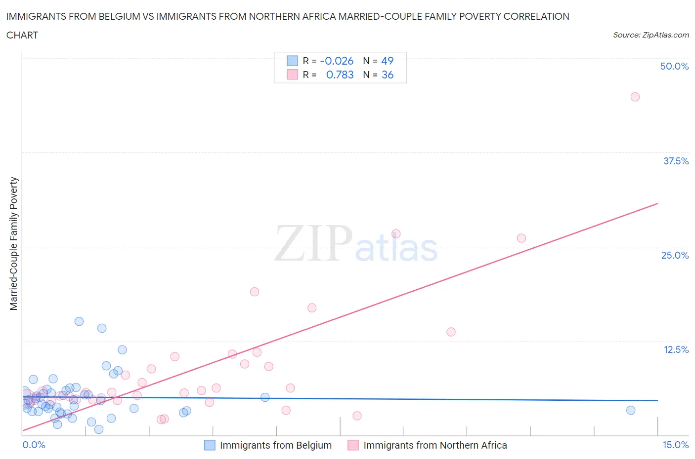 Immigrants from Belgium vs Immigrants from Northern Africa Married-Couple Family Poverty