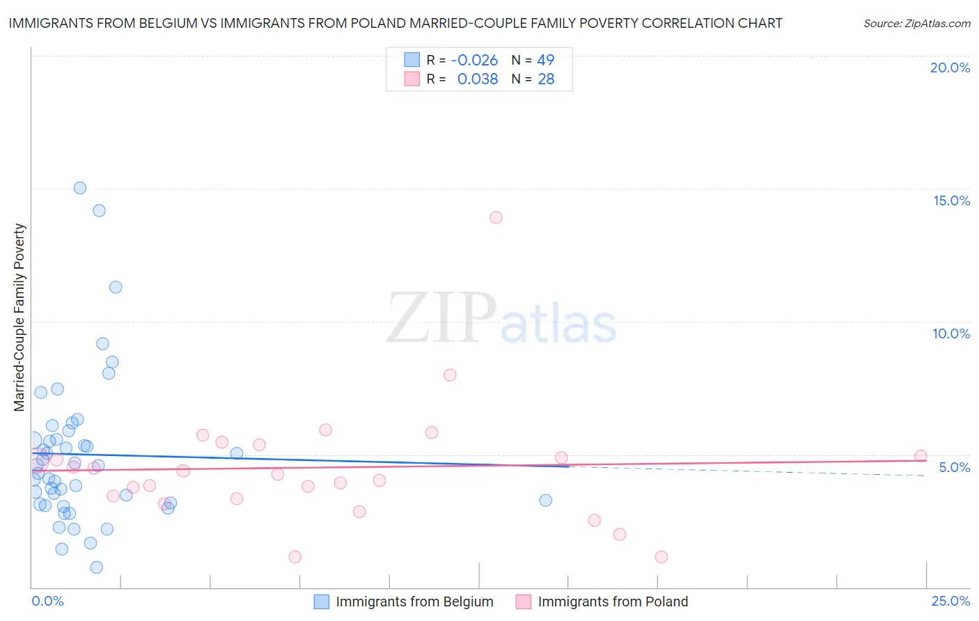 Immigrants from Belgium vs Immigrants from Poland Married-Couple Family Poverty