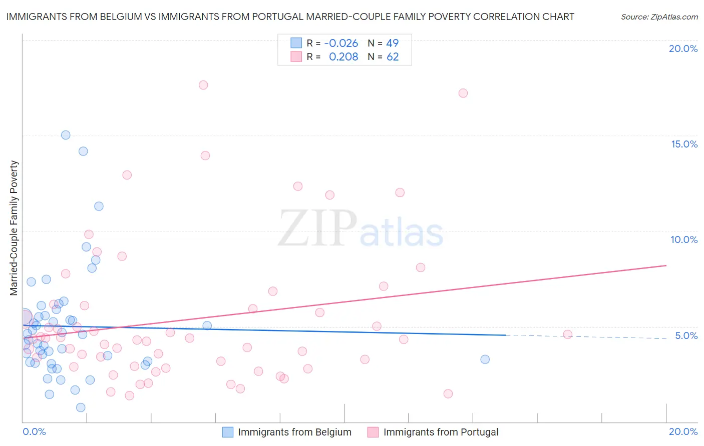 Immigrants from Belgium vs Immigrants from Portugal Married-Couple Family Poverty