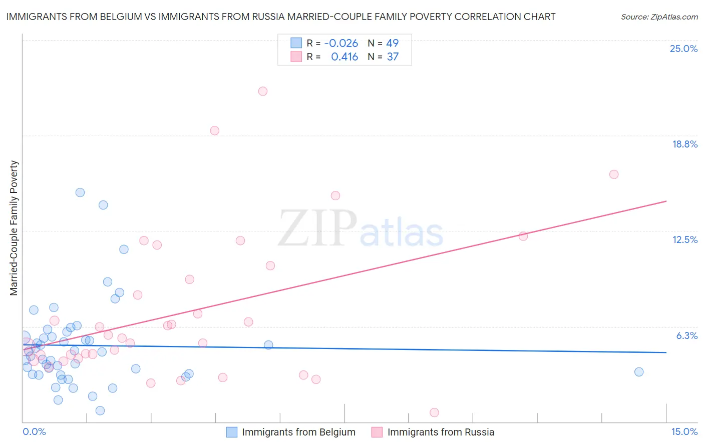 Immigrants from Belgium vs Immigrants from Russia Married-Couple Family Poverty