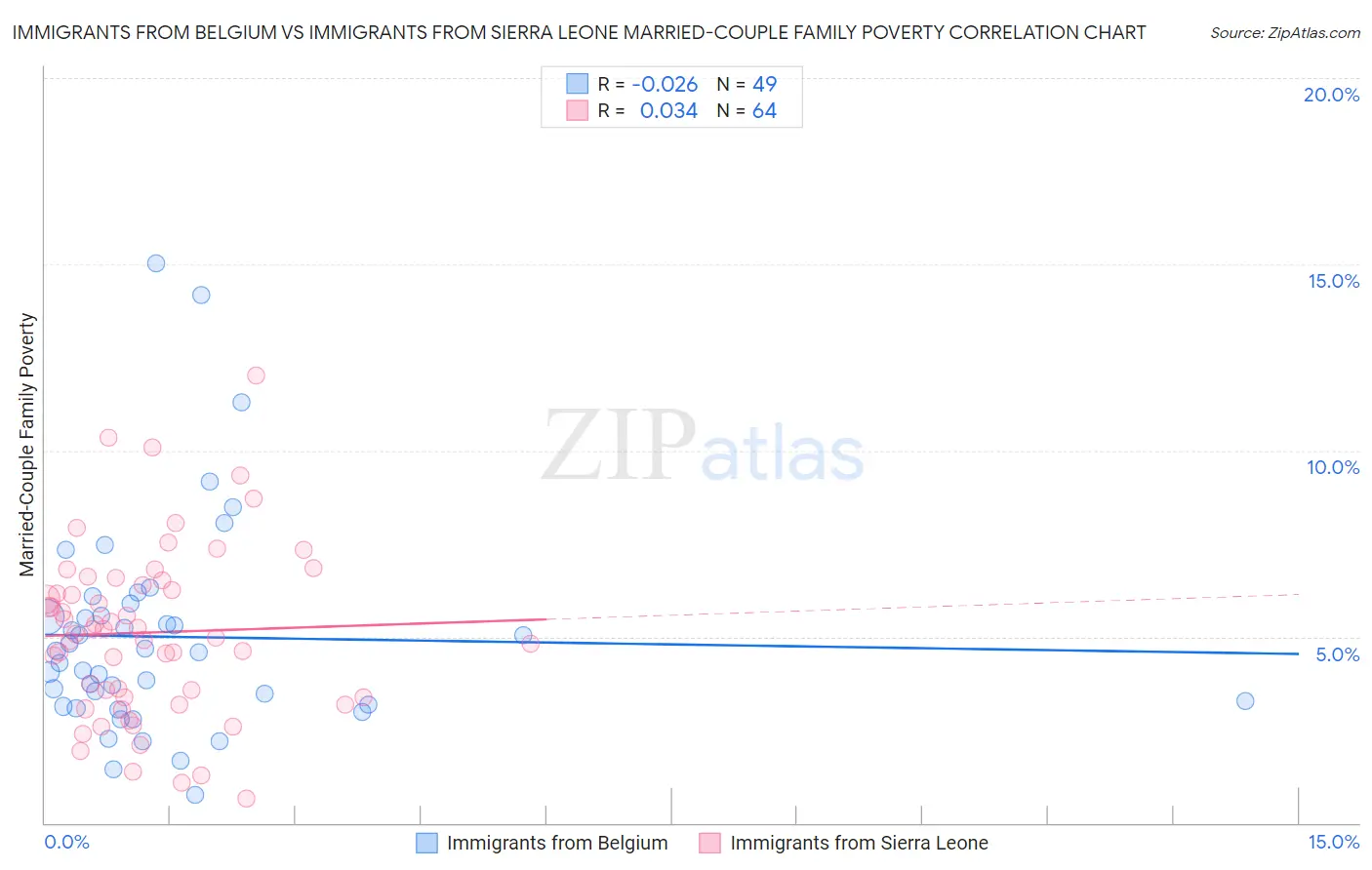 Immigrants from Belgium vs Immigrants from Sierra Leone Married-Couple Family Poverty