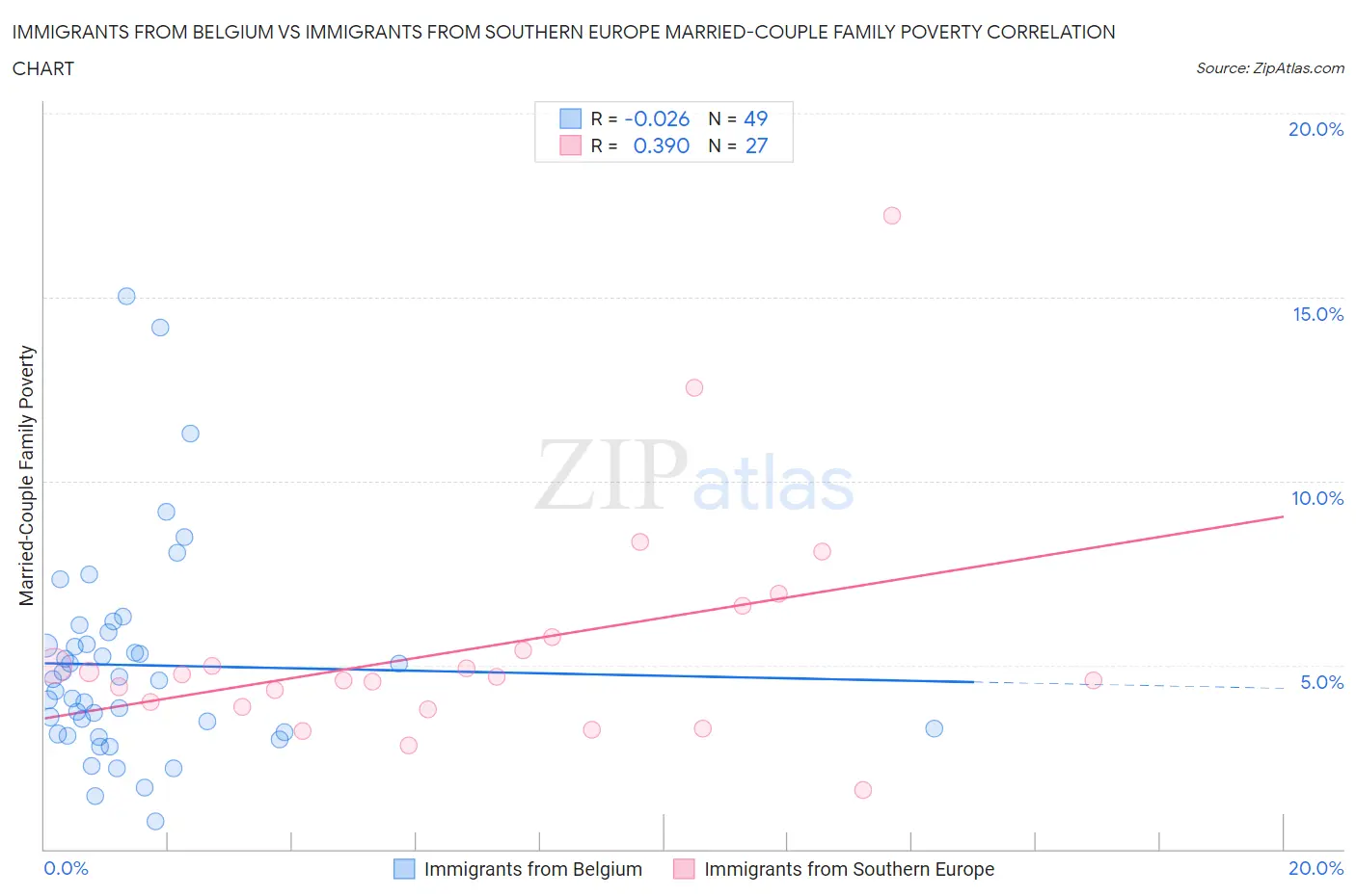Immigrants from Belgium vs Immigrants from Southern Europe Married-Couple Family Poverty