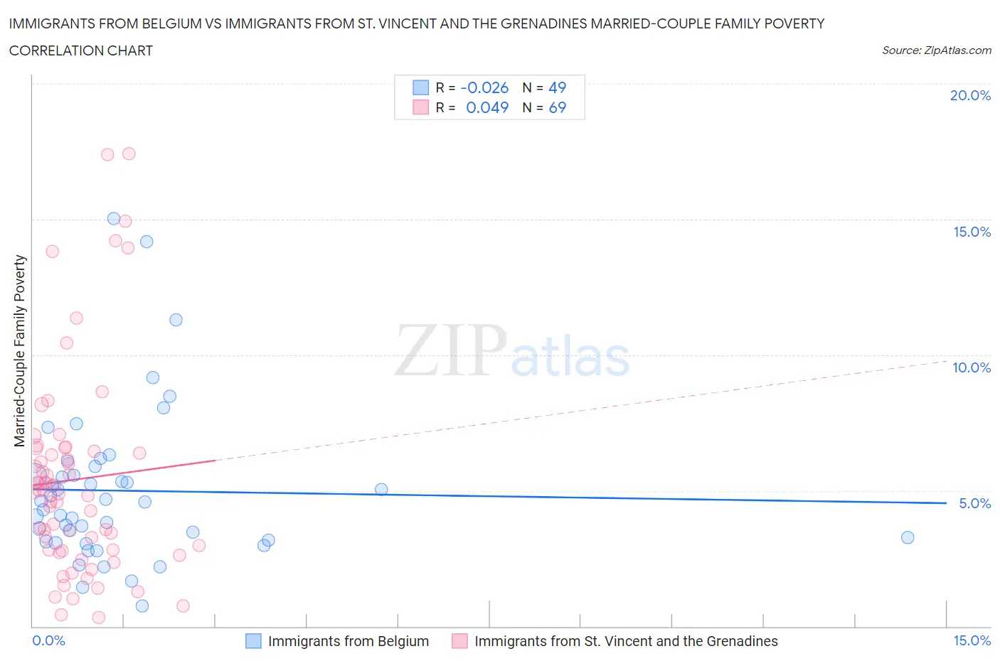 Immigrants from Belgium vs Immigrants from St. Vincent and the Grenadines Married-Couple Family Poverty