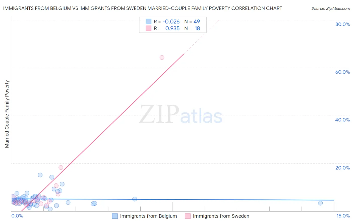 Immigrants from Belgium vs Immigrants from Sweden Married-Couple Family Poverty
