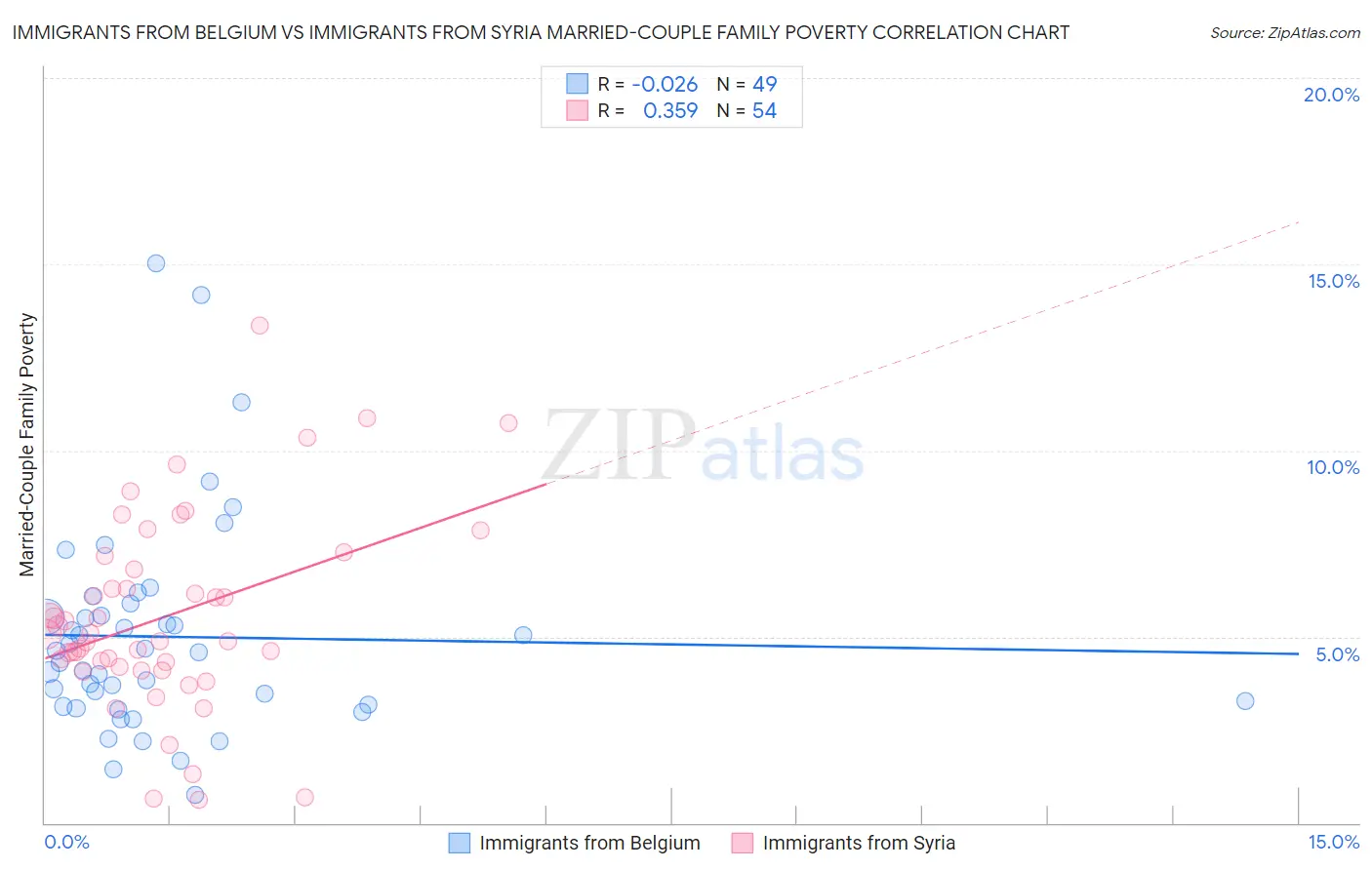 Immigrants from Belgium vs Immigrants from Syria Married-Couple Family Poverty