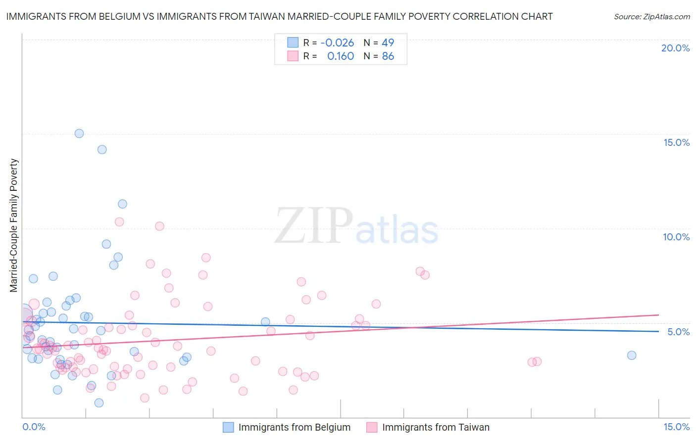 Immigrants from Belgium vs Immigrants from Taiwan Married-Couple Family Poverty