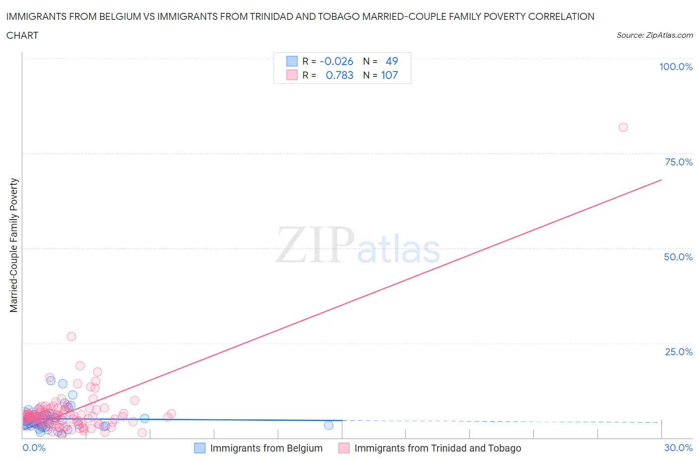 Immigrants from Belgium vs Immigrants from Trinidad and Tobago Married-Couple Family Poverty