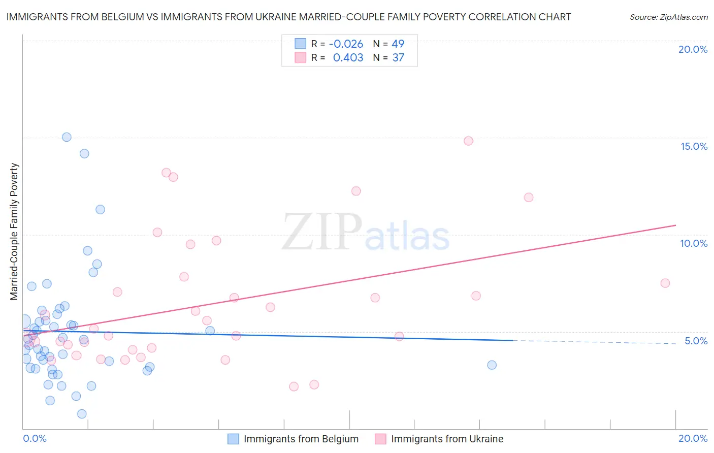Immigrants from Belgium vs Immigrants from Ukraine Married-Couple Family Poverty