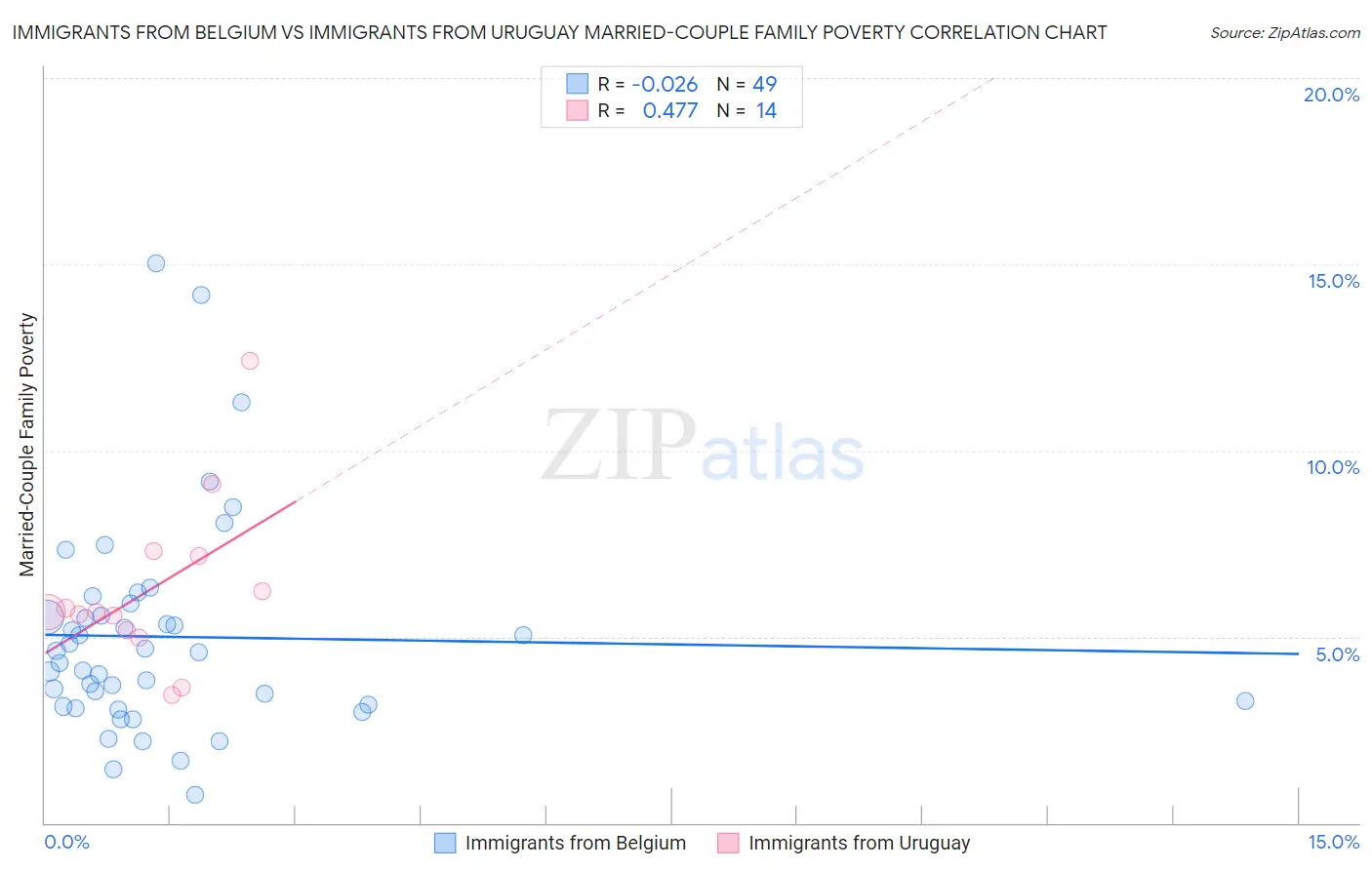 Immigrants from Belgium vs Immigrants from Uruguay Married-Couple Family Poverty