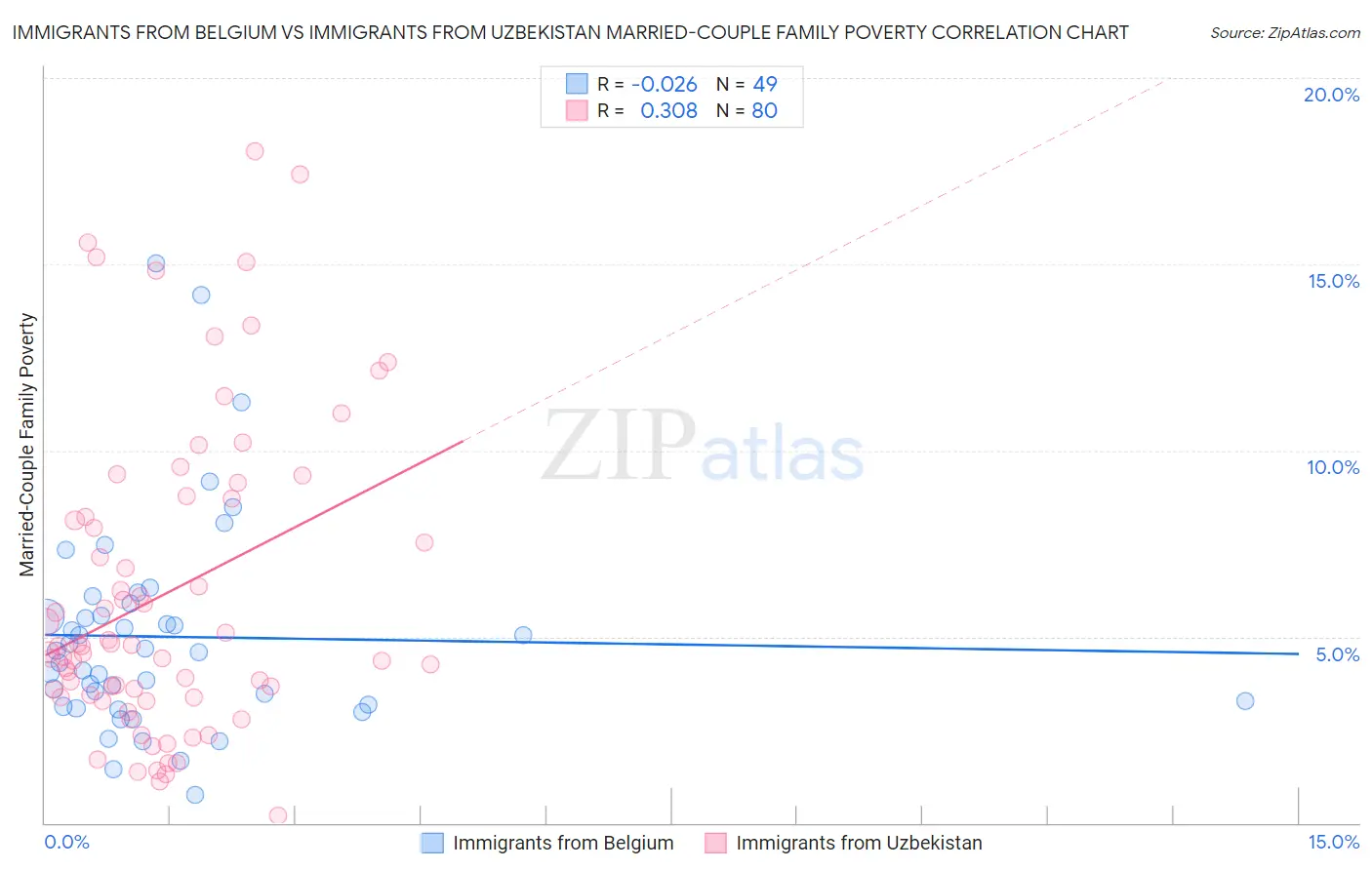 Immigrants from Belgium vs Immigrants from Uzbekistan Married-Couple Family Poverty