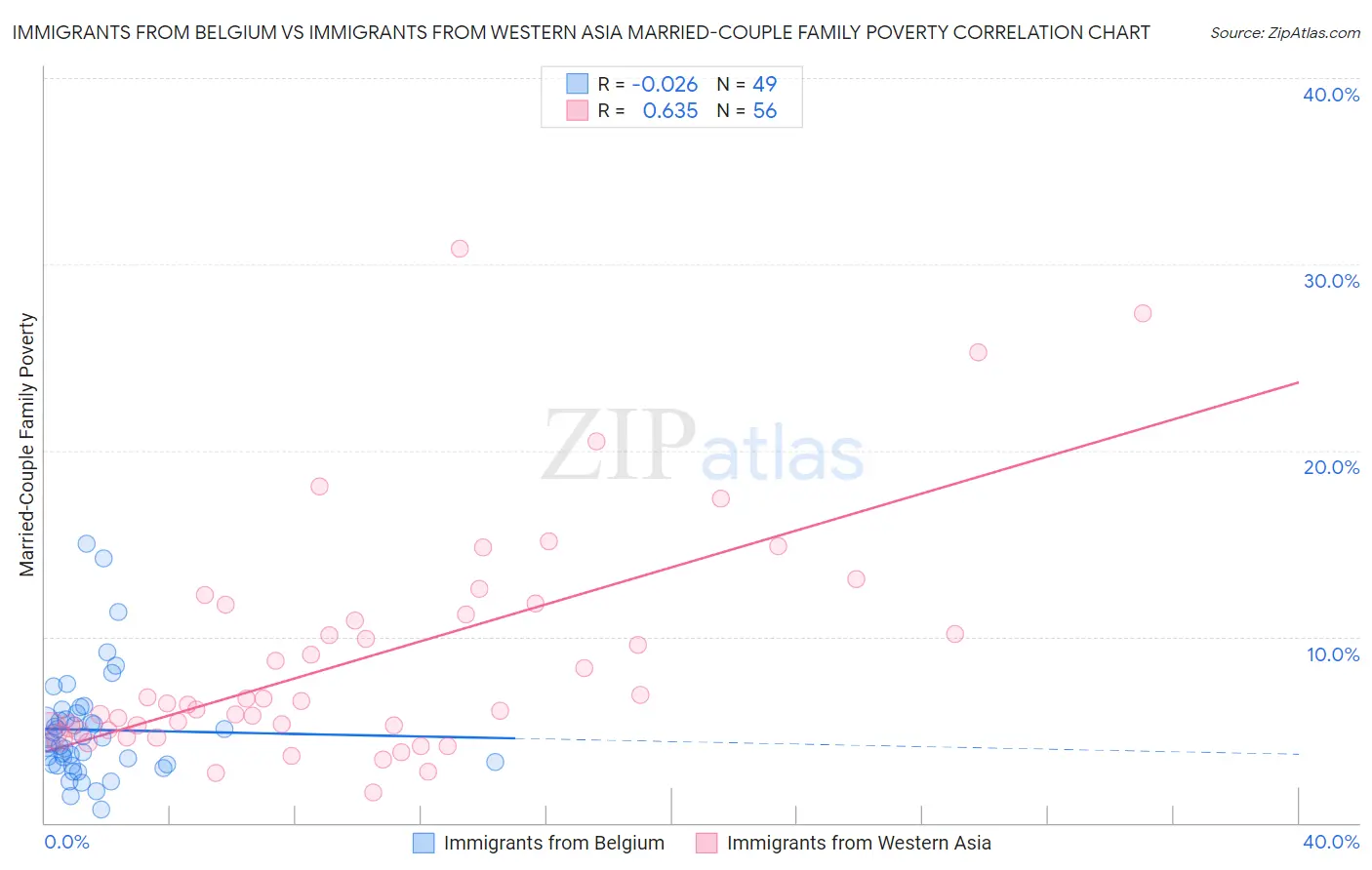 Immigrants from Belgium vs Immigrants from Western Asia Married-Couple Family Poverty