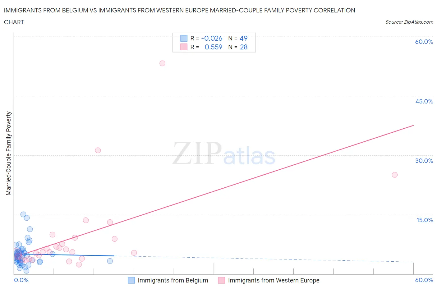 Immigrants from Belgium vs Immigrants from Western Europe Married-Couple Family Poverty