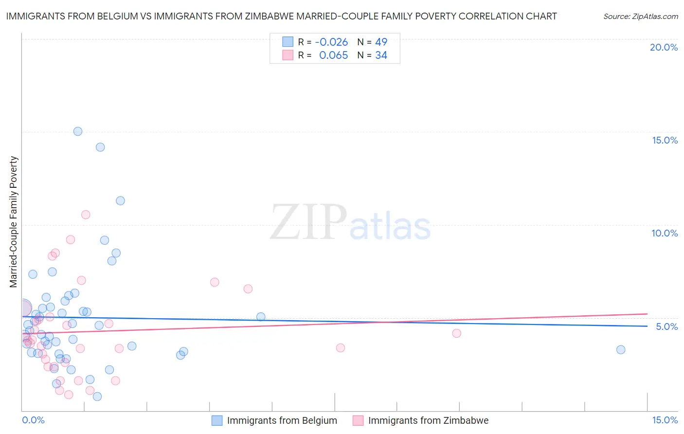 Immigrants from Belgium vs Immigrants from Zimbabwe Married-Couple Family Poverty