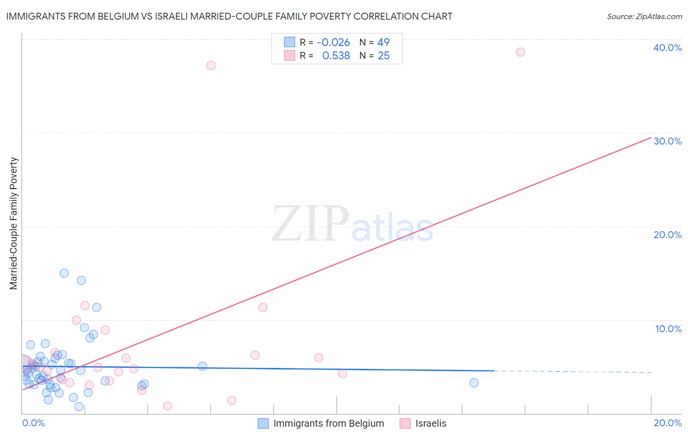 Immigrants from Belgium vs Israeli Married-Couple Family Poverty