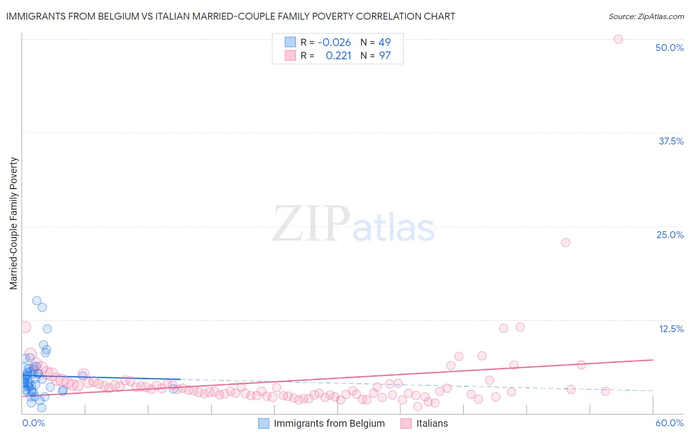 Immigrants from Belgium vs Italian Married-Couple Family Poverty