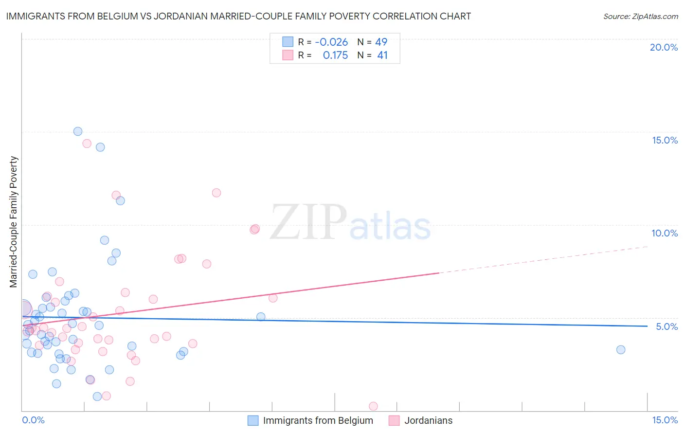 Immigrants from Belgium vs Jordanian Married-Couple Family Poverty