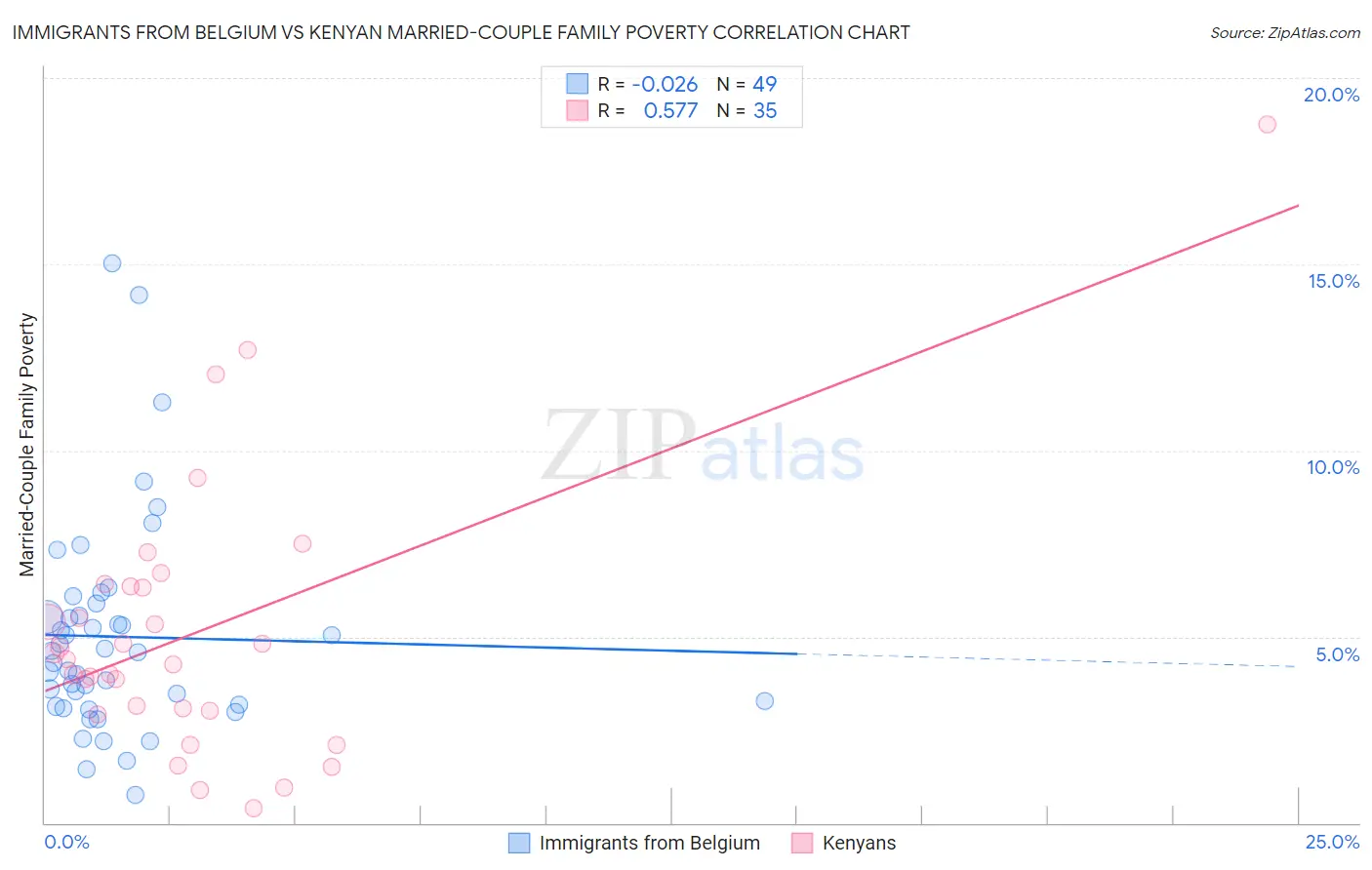 Immigrants from Belgium vs Kenyan Married-Couple Family Poverty