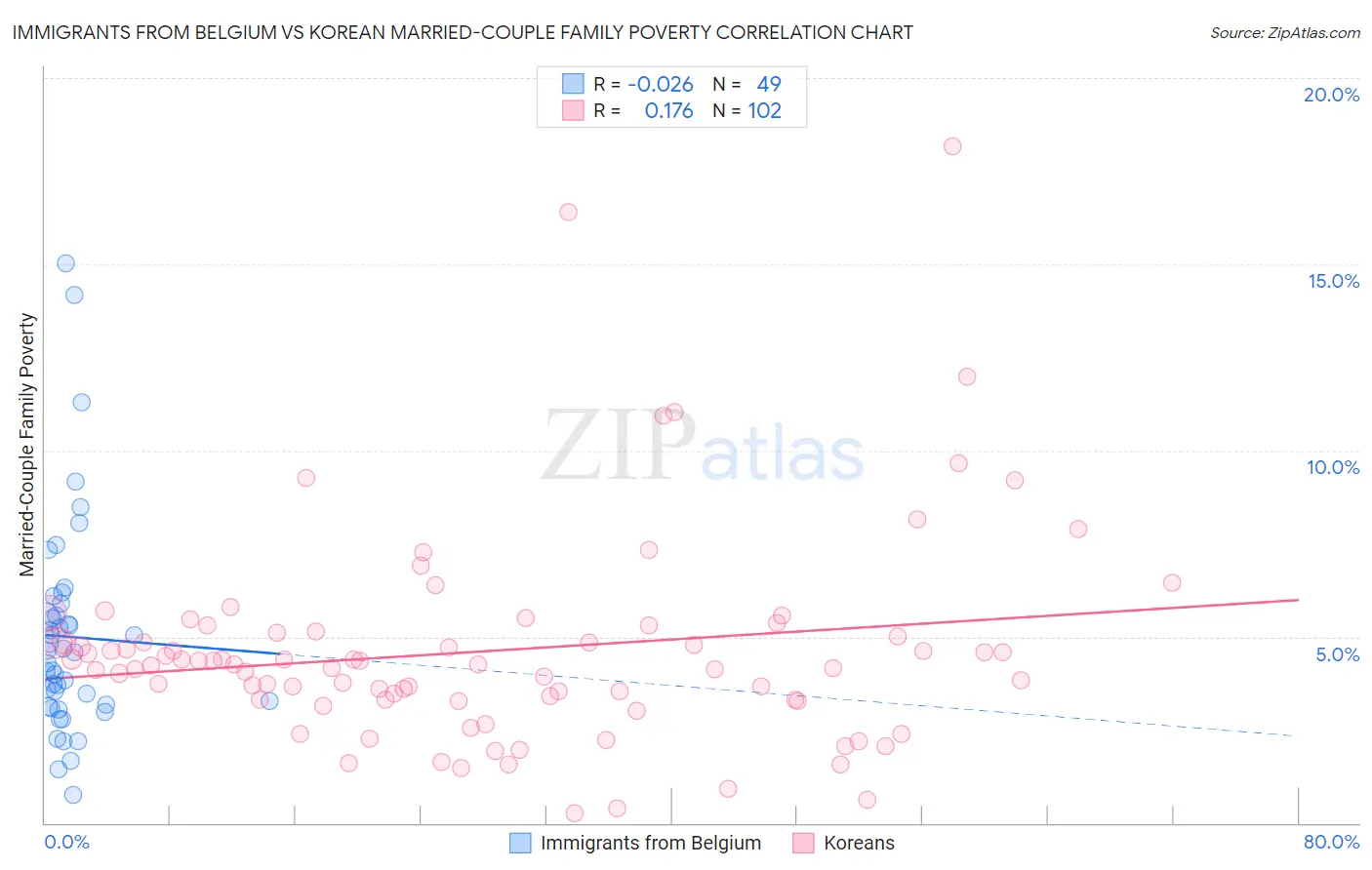 Immigrants from Belgium vs Korean Married-Couple Family Poverty