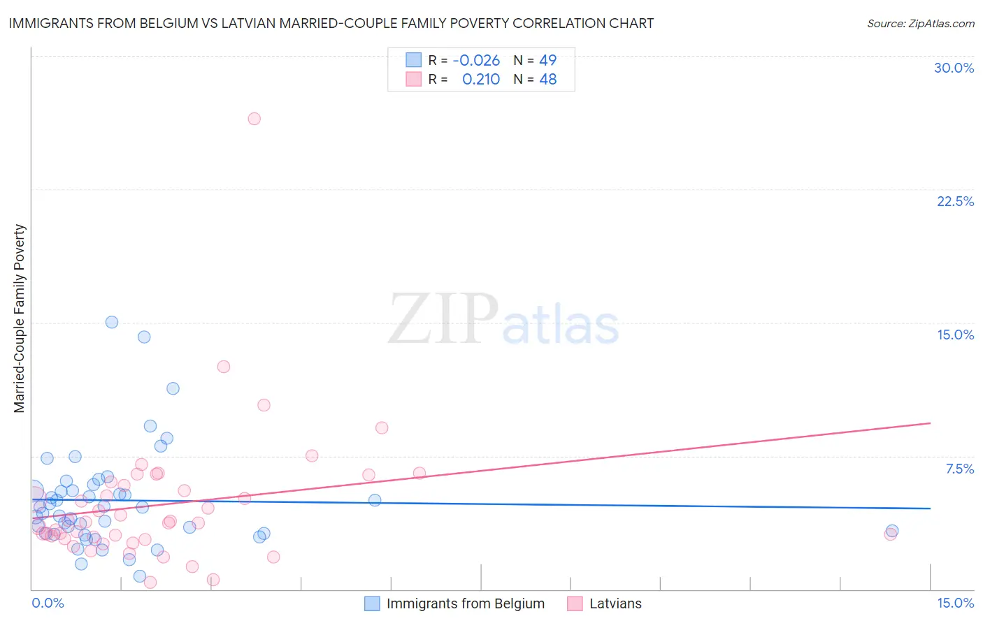 Immigrants from Belgium vs Latvian Married-Couple Family Poverty