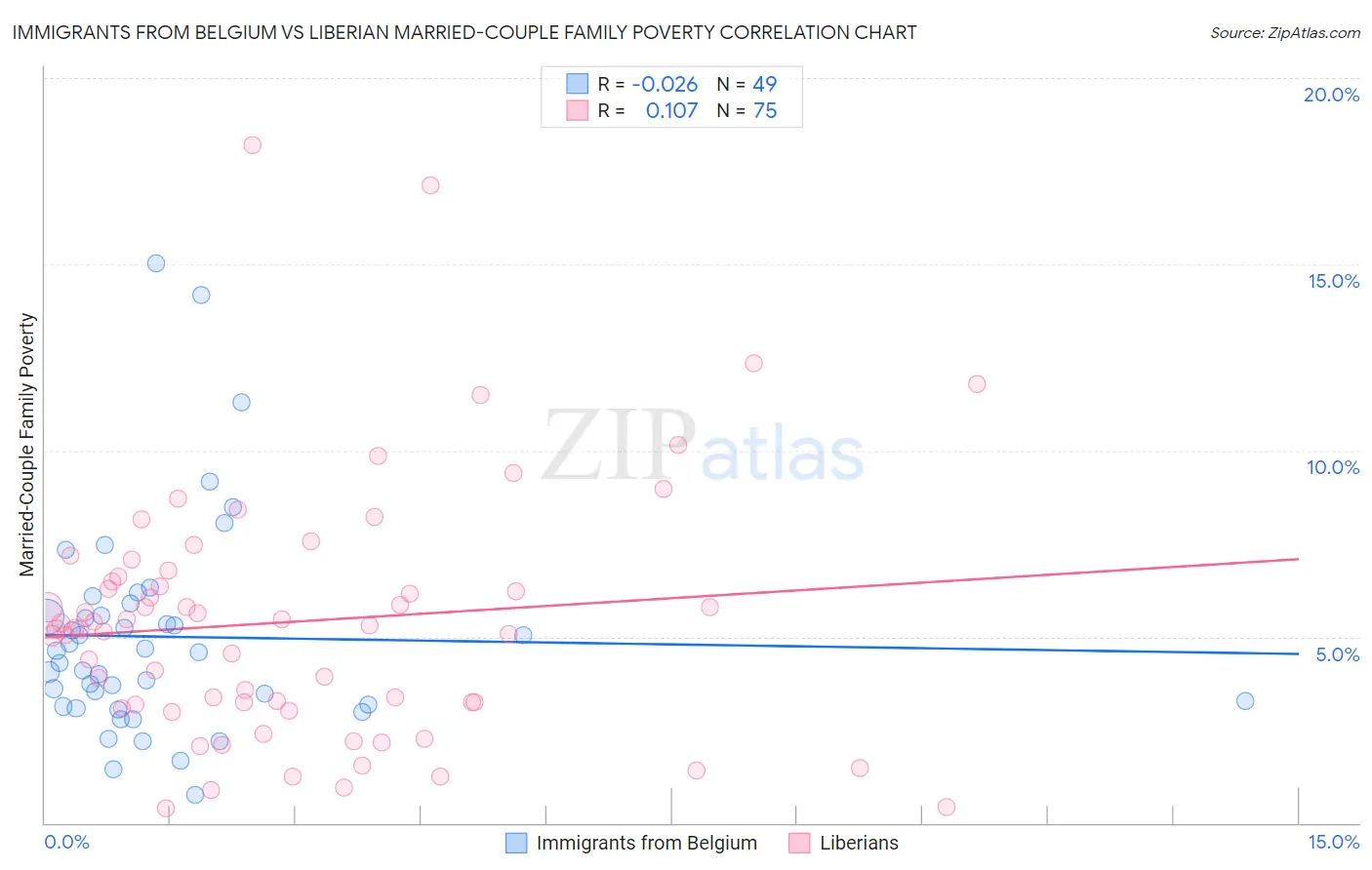Immigrants from Belgium vs Liberian Married-Couple Family Poverty