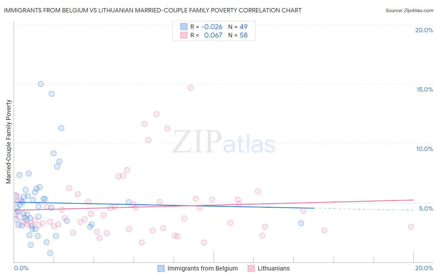 Immigrants from Belgium vs Lithuanian Married-Couple Family Poverty