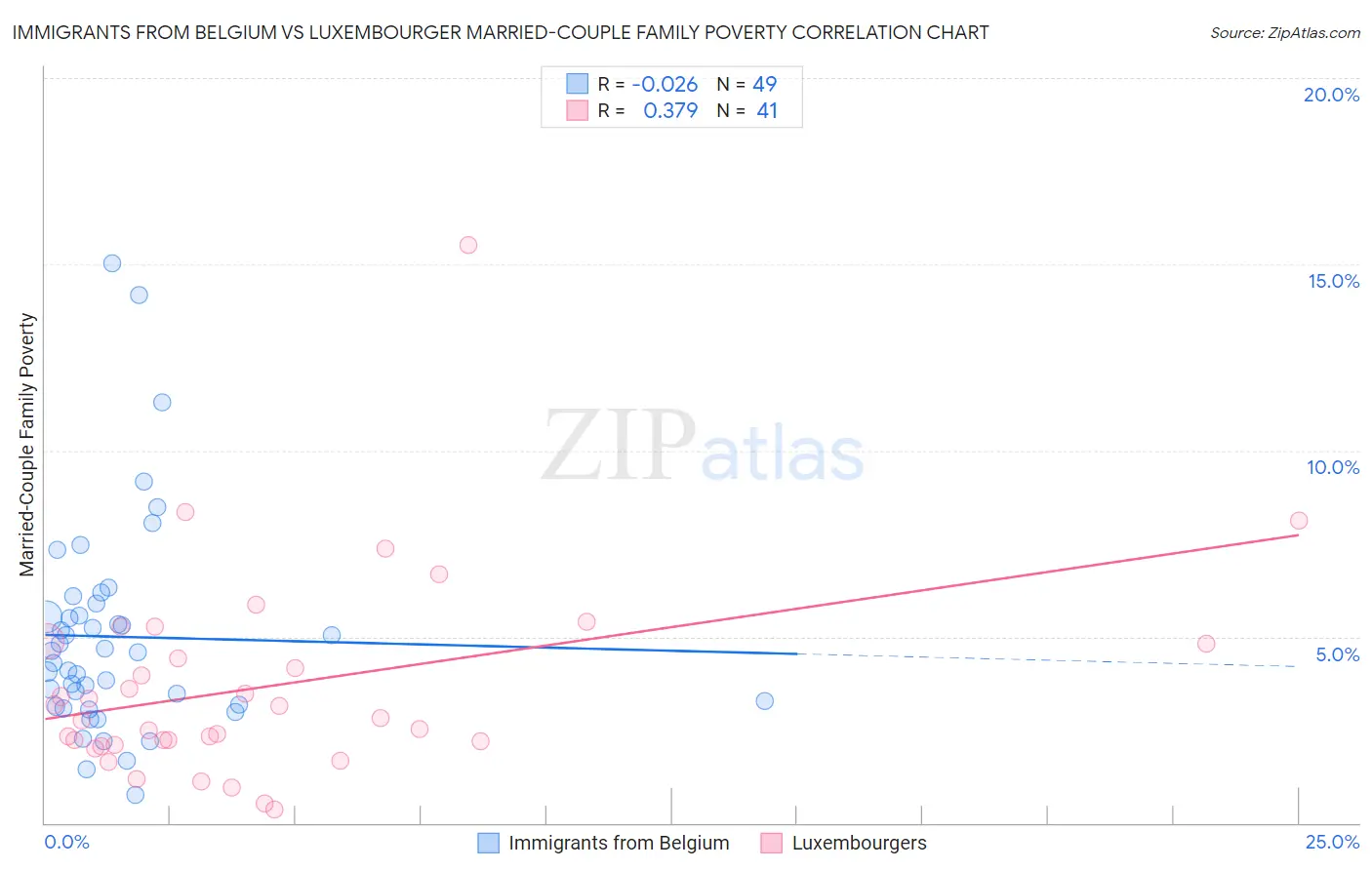 Immigrants from Belgium vs Luxembourger Married-Couple Family Poverty