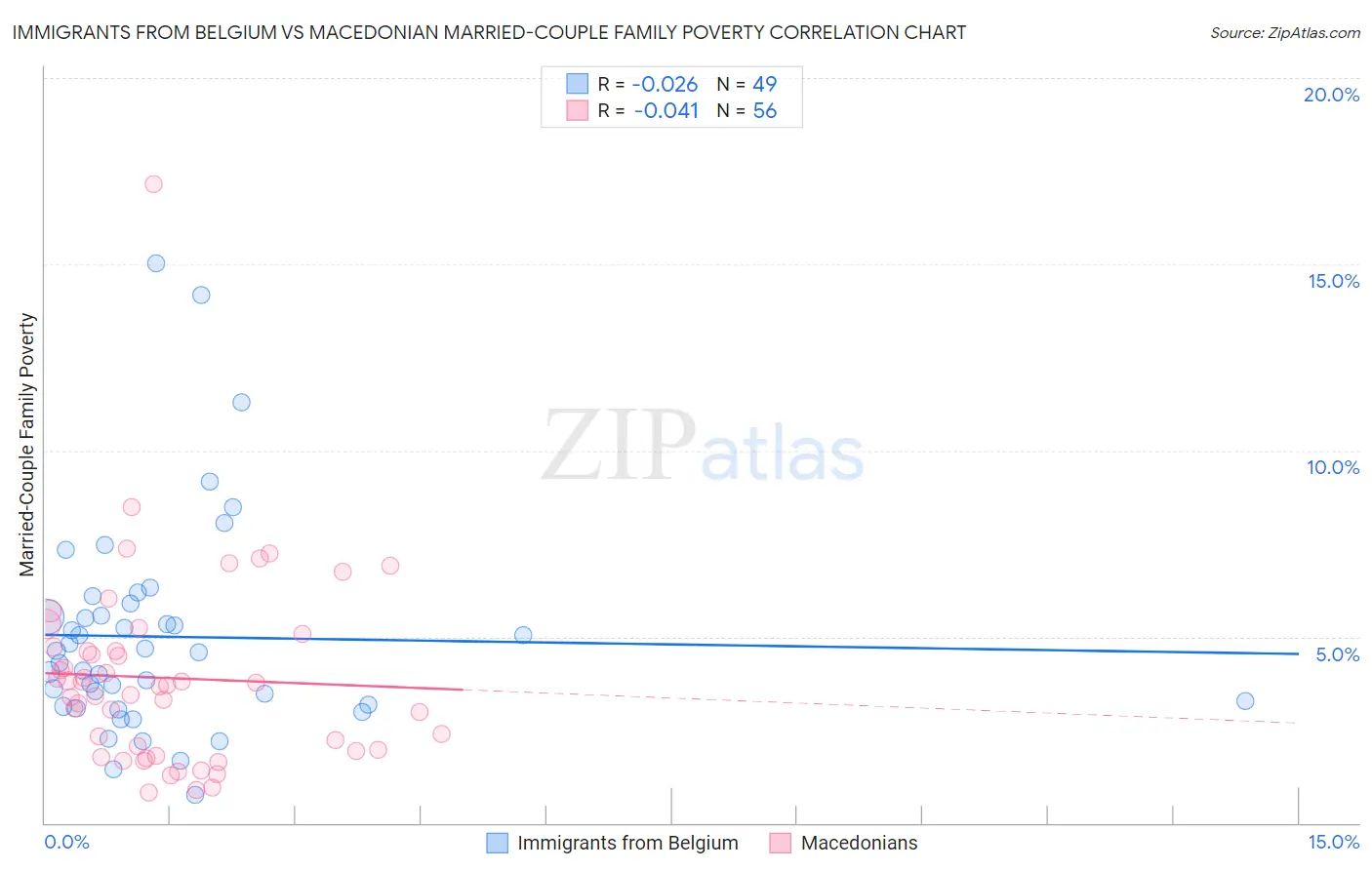 Immigrants from Belgium vs Macedonian Married-Couple Family Poverty