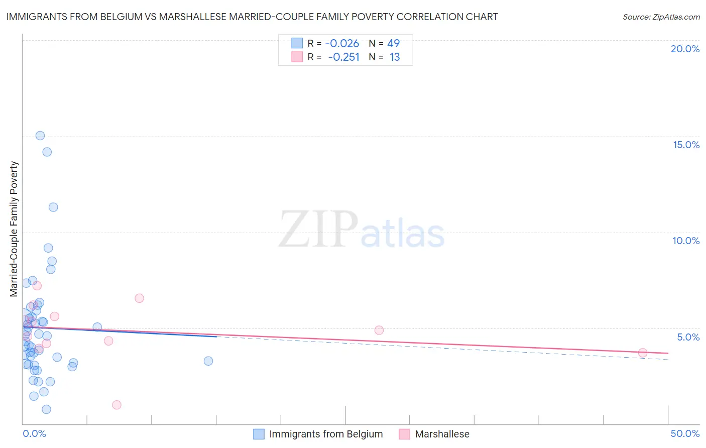 Immigrants from Belgium vs Marshallese Married-Couple Family Poverty