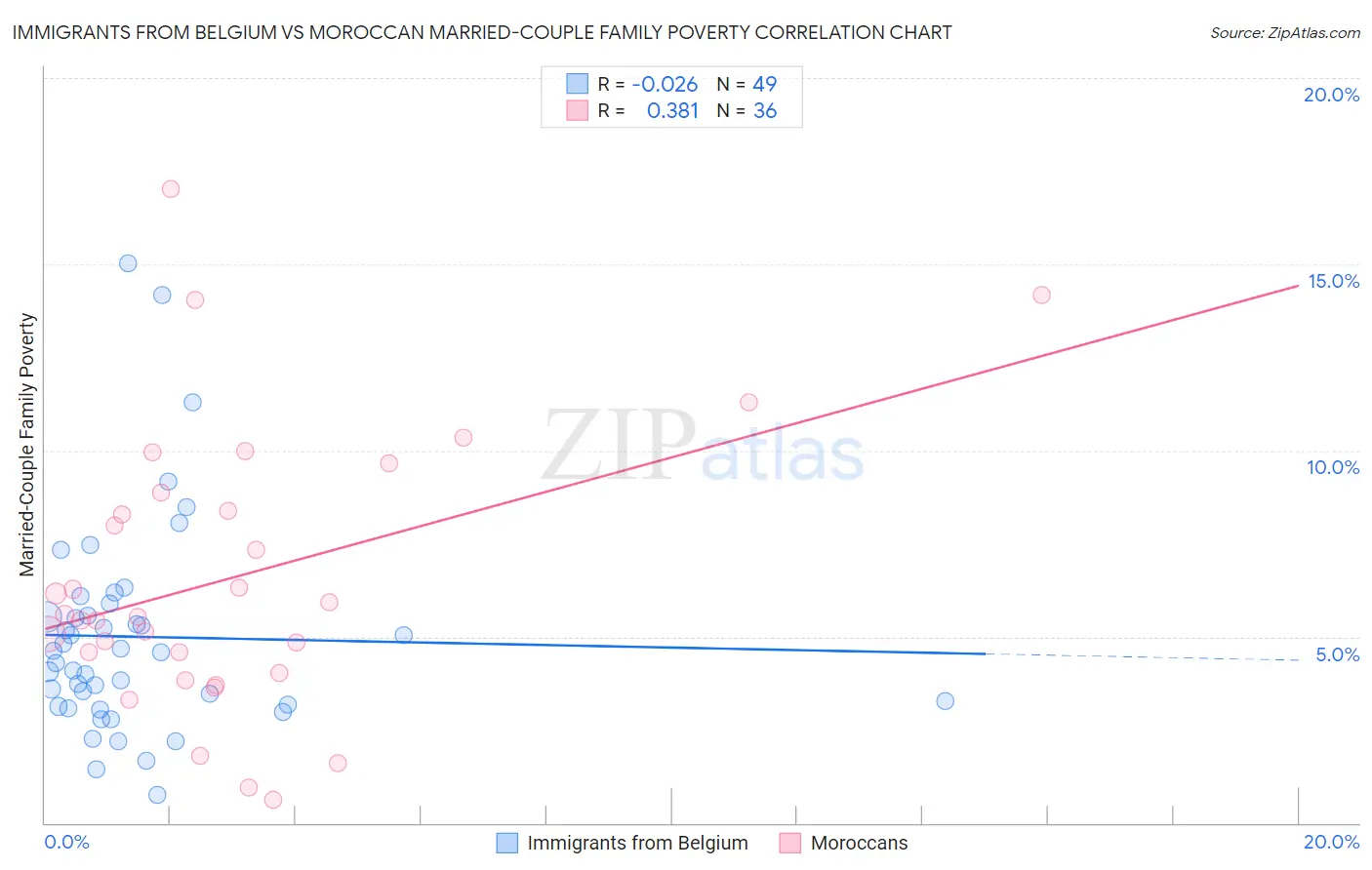Immigrants from Belgium vs Moroccan Married-Couple Family Poverty