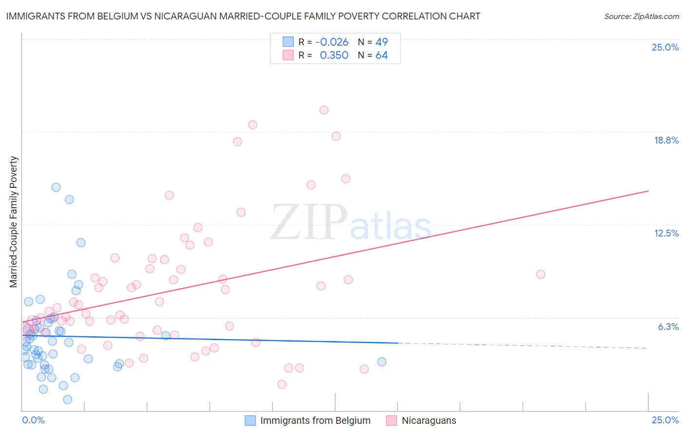 Immigrants from Belgium vs Nicaraguan Married-Couple Family Poverty
