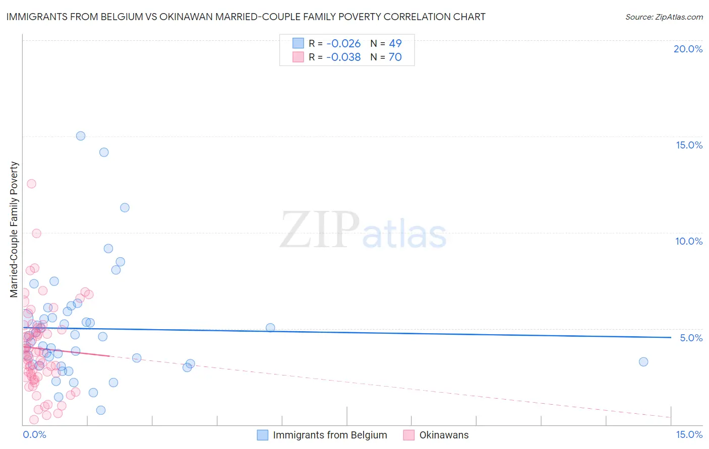 Immigrants from Belgium vs Okinawan Married-Couple Family Poverty