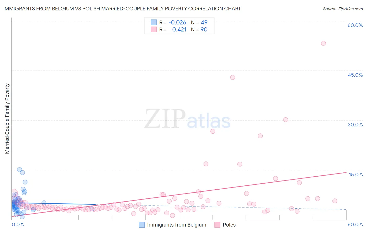 Immigrants from Belgium vs Polish Married-Couple Family Poverty