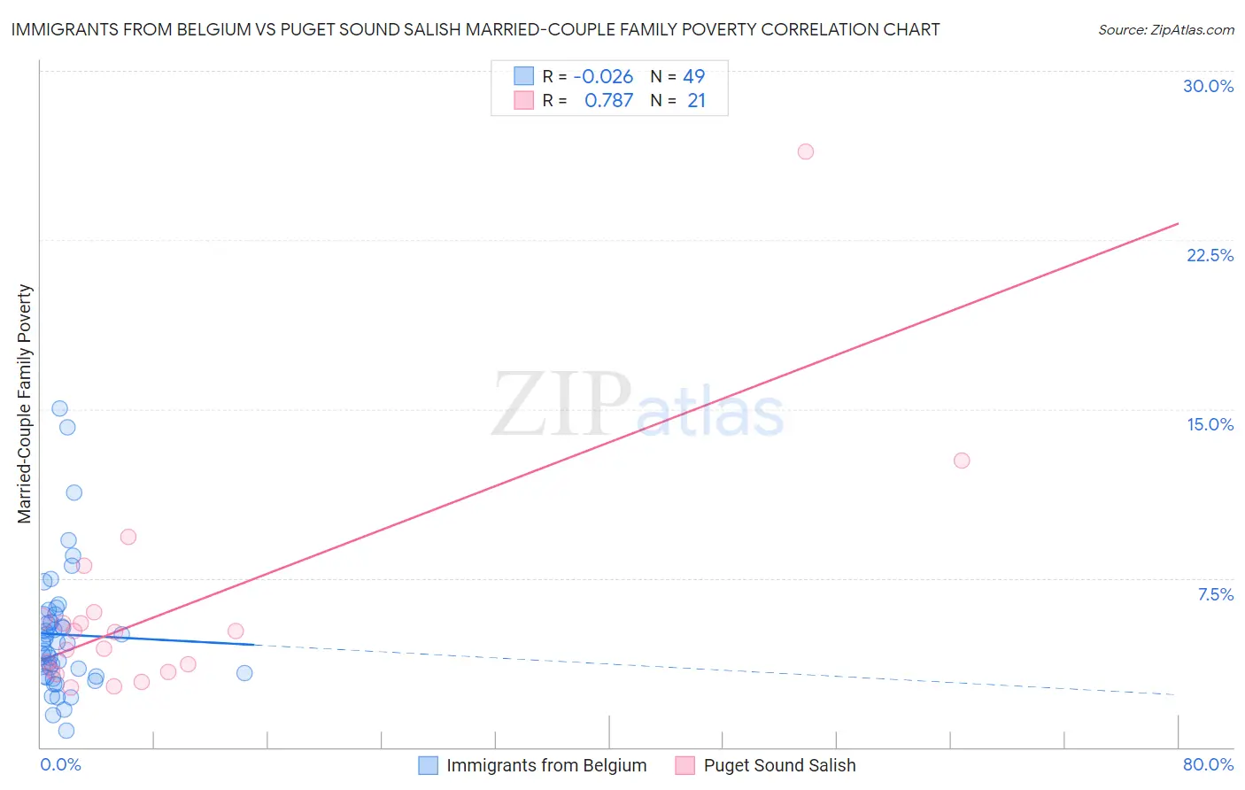 Immigrants from Belgium vs Puget Sound Salish Married-Couple Family Poverty