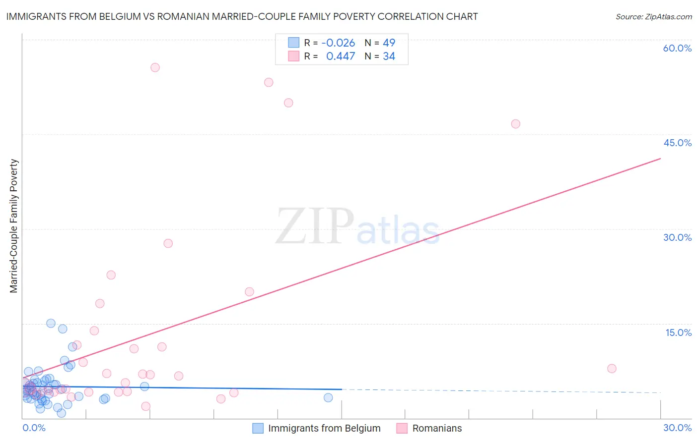Immigrants from Belgium vs Romanian Married-Couple Family Poverty