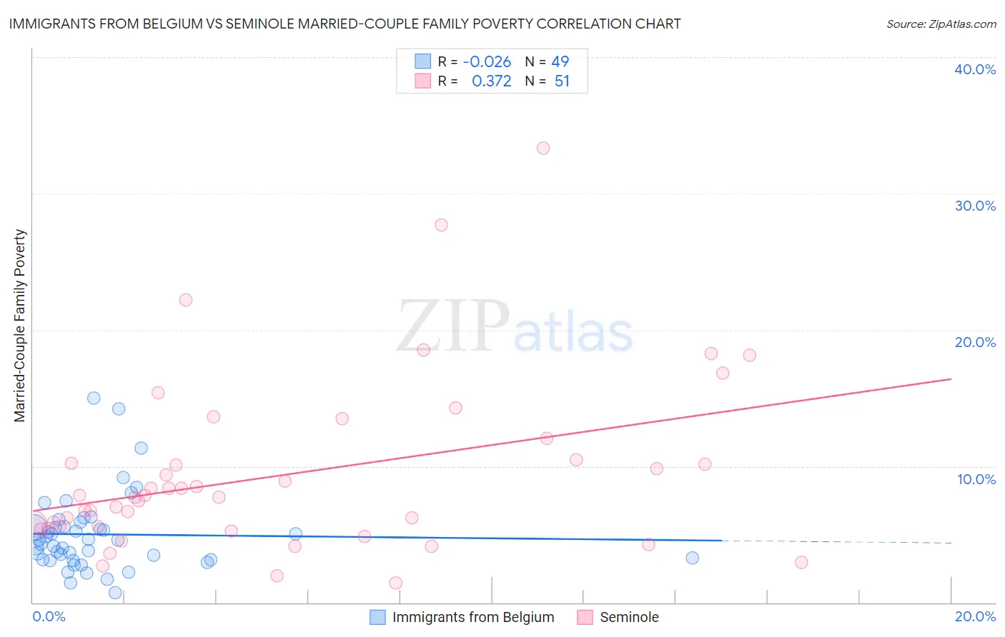 Immigrants from Belgium vs Seminole Married-Couple Family Poverty