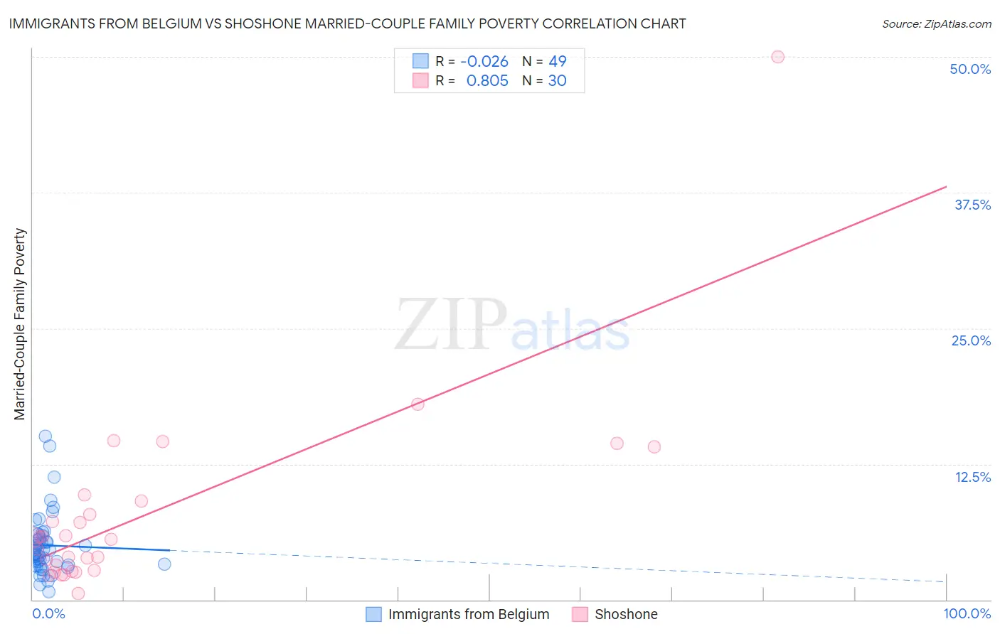 Immigrants from Belgium vs Shoshone Married-Couple Family Poverty