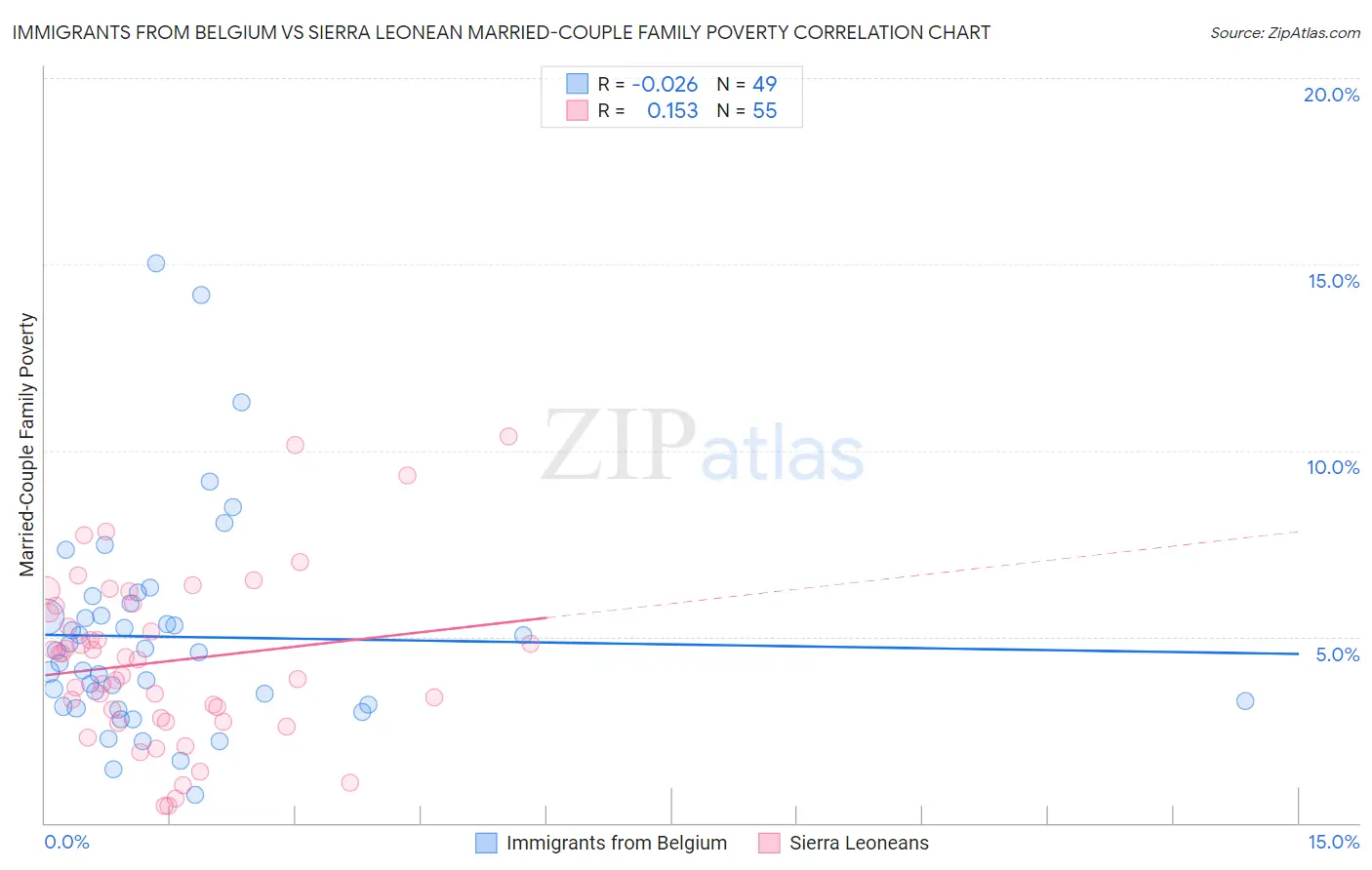 Immigrants from Belgium vs Sierra Leonean Married-Couple Family Poverty