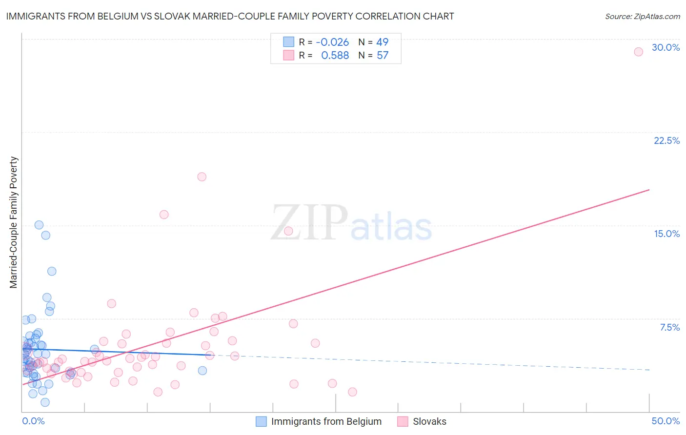 Immigrants from Belgium vs Slovak Married-Couple Family Poverty
