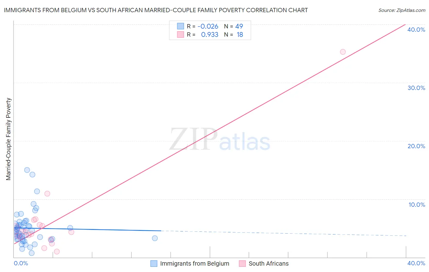 Immigrants from Belgium vs South African Married-Couple Family Poverty