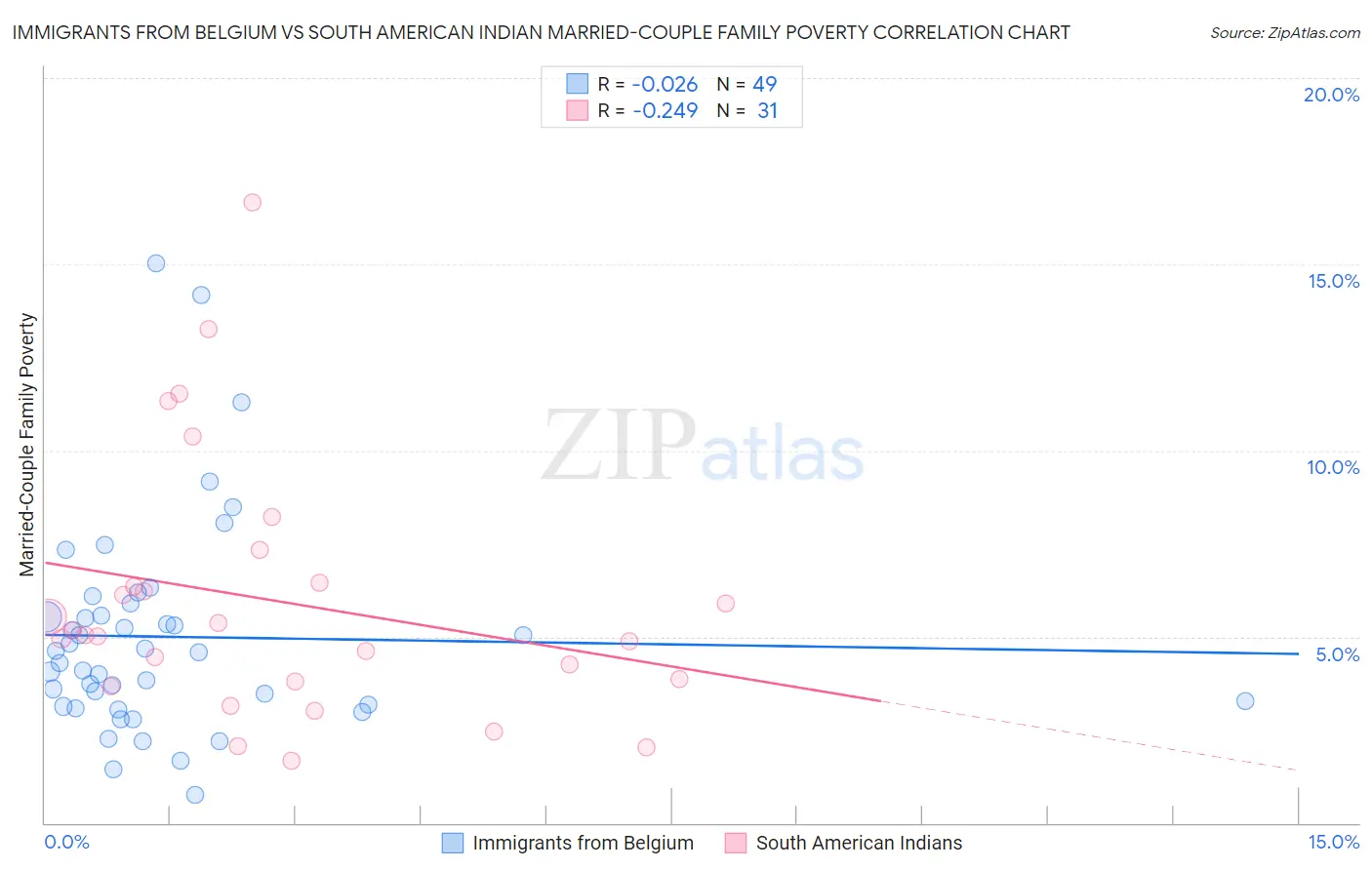 Immigrants from Belgium vs South American Indian Married-Couple Family Poverty