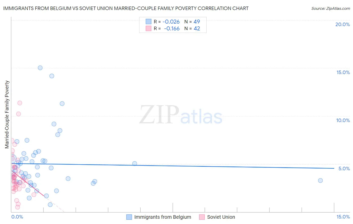 Immigrants from Belgium vs Soviet Union Married-Couple Family Poverty