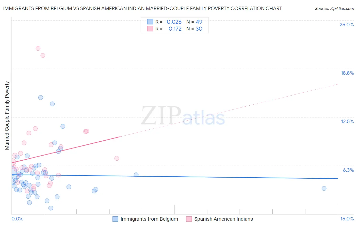 Immigrants from Belgium vs Spanish American Indian Married-Couple Family Poverty